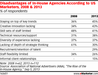 disadvantages of in-house agencies