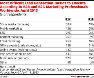 most-difficult-lead-generation