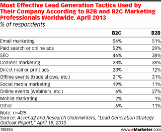 most-effective-lead-generation